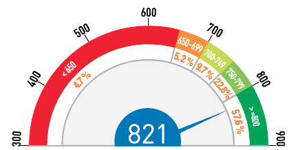 Improve Credit Score 